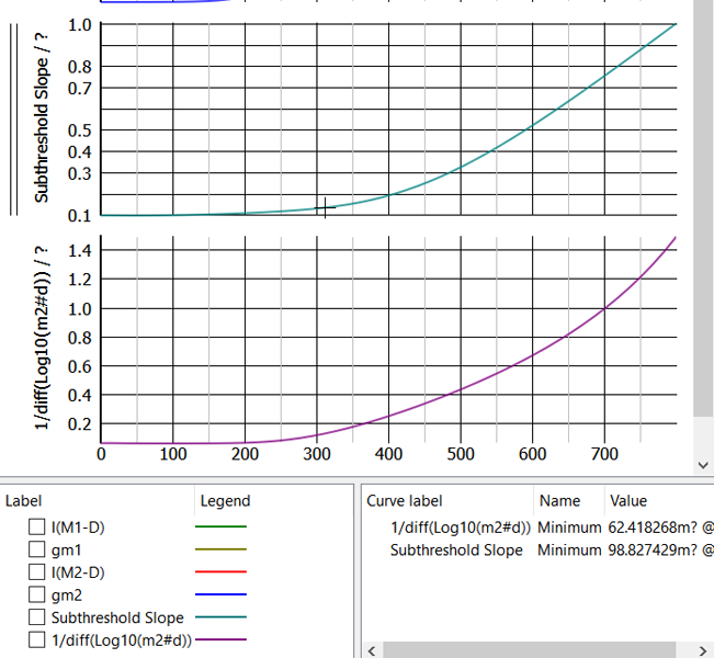 figure 8 simetrix p03 active plot 45nm 7nm nmos subtheshold voltage gm id