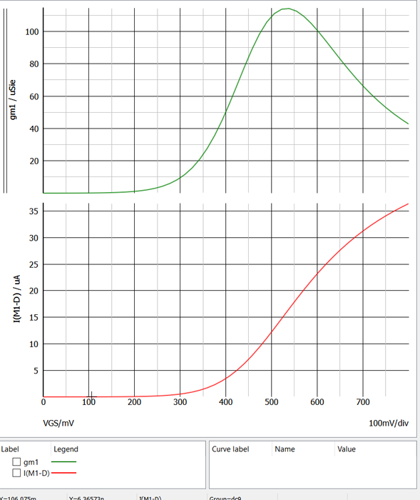 figure 9 triode plots gm id vs gs