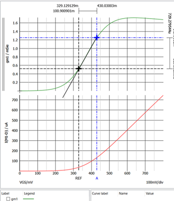 figure 12 active plot gm estimate vt